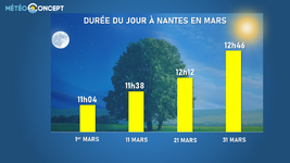 Illustration de l'actualité La durée du jour s'allonge et c'est bon pour le moral !