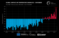 Illustration de l'actualité Novembre 2023, énième mois chaud record à l'échelle du globe
